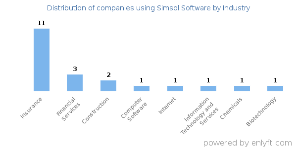 Companies using Simsol Software - Distribution by industry