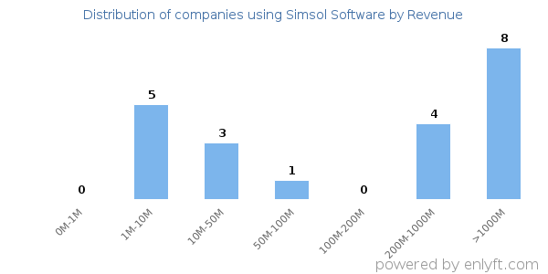 Simsol Software clients - distribution by company revenue