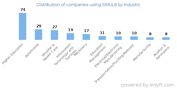 Companies using SIMUL8 - Distribution by industry