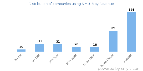 SIMUL8 clients - distribution by company revenue
