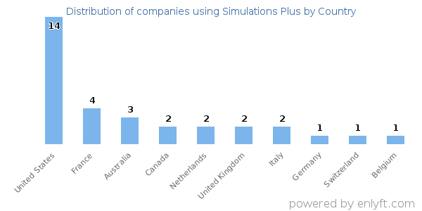 Simulations Plus customers by country