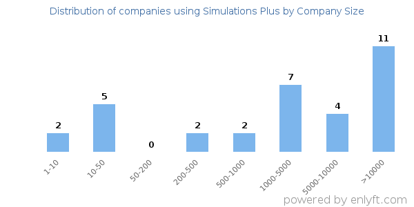 Companies using Simulations Plus, by size (number of employees)