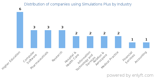 Companies using Simulations Plus - Distribution by industry