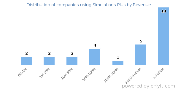 Simulations Plus clients - distribution by company revenue