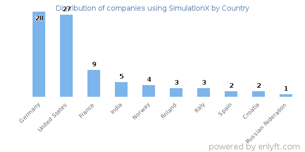 SimulationX customers by country