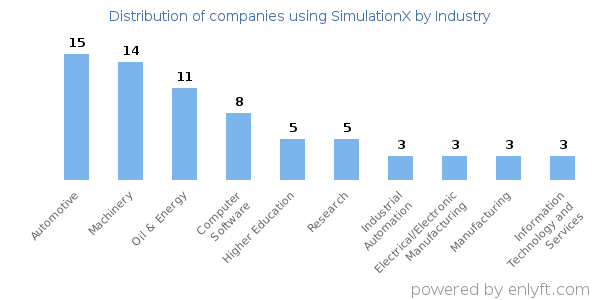 Companies using SimulationX - Distribution by industry