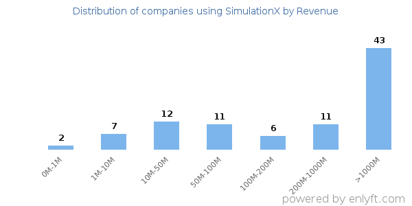 SimulationX clients - distribution by company revenue