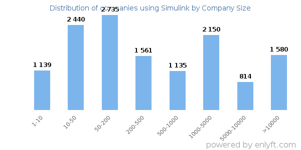 Companies using Simulink, by size (number of employees)