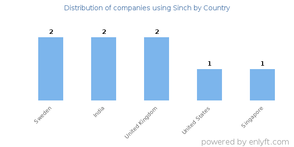 Sinch customers by country
