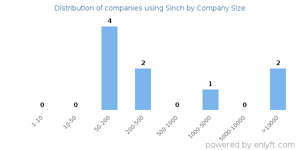Companies using Sinch, by size (number of employees)