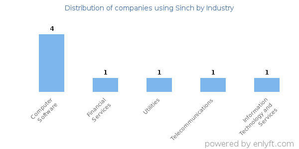 Companies using Sinch - Distribution by industry