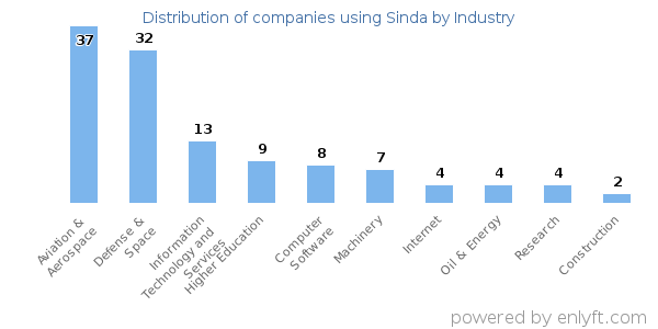 Companies using Sinda - Distribution by industry