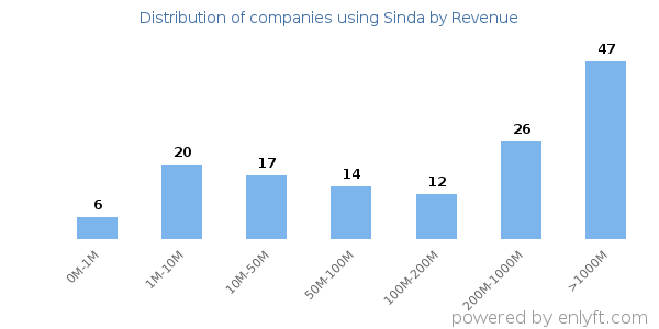 Sinda clients - distribution by company revenue