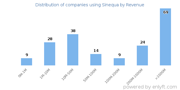 Sinequa clients - distribution by company revenue