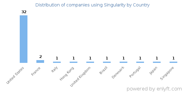 Singularity customers by country