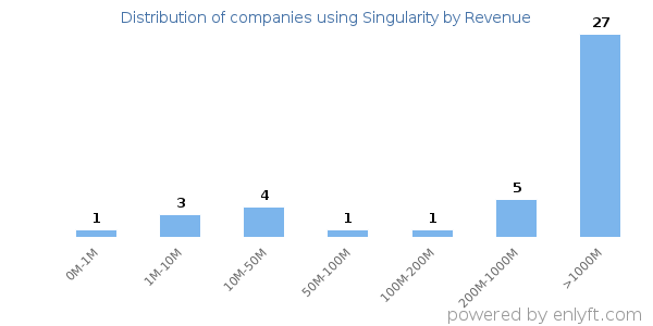 Singularity clients - distribution by company revenue