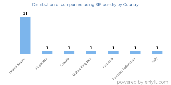 SIPfoundry customers by country