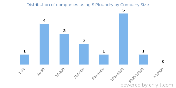 Companies using SIPfoundry, by size (number of employees)