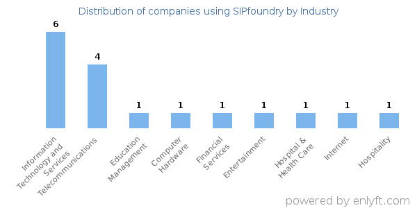 Companies using SIPfoundry - Distribution by industry