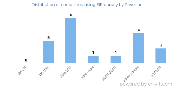 SIPfoundry clients - distribution by company revenue