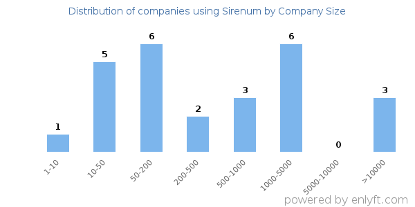 Companies using Sirenum, by size (number of employees)