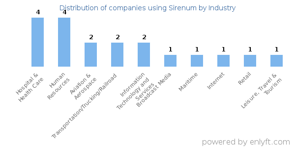 Companies using Sirenum - Distribution by industry