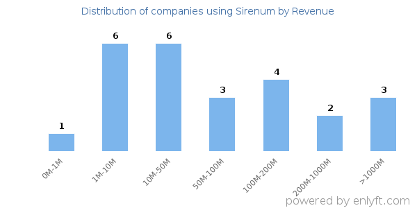 Sirenum clients - distribution by company revenue