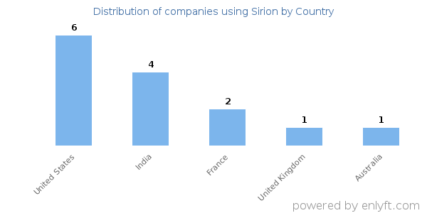 Sirion customers by country