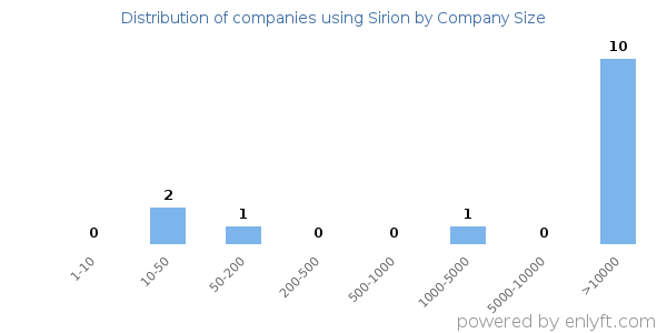 Companies using Sirion, by size (number of employees)