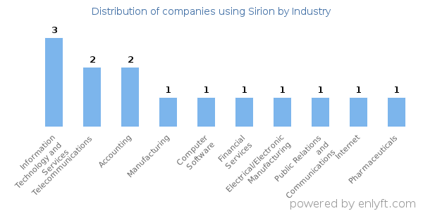 Companies using Sirion - Distribution by industry