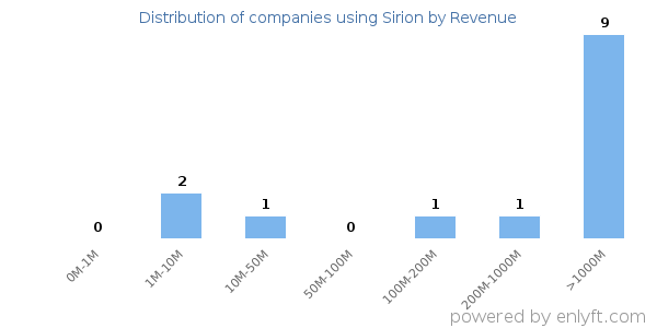 Sirion clients - distribution by company revenue