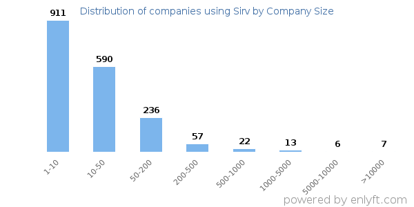 Companies using Sirv, by size (number of employees)