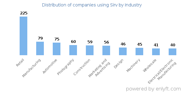 Companies using Sirv - Distribution by industry