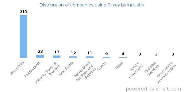 Companies using Sirvoy - Distribution by industry