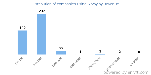 Sirvoy clients - distribution by company revenue