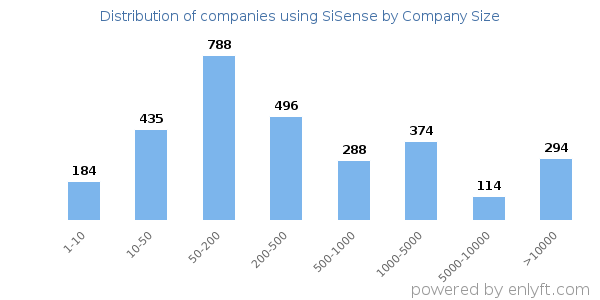 Companies using SiSense, by size (number of employees)