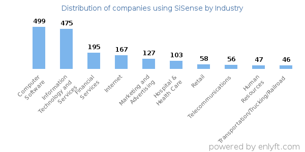 Companies using SiSense - Distribution by industry