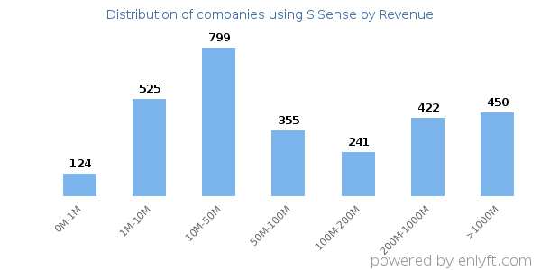 SiSense clients - distribution by company revenue
