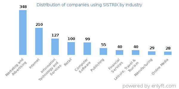 Companies using SISTRIX - Distribution by industry