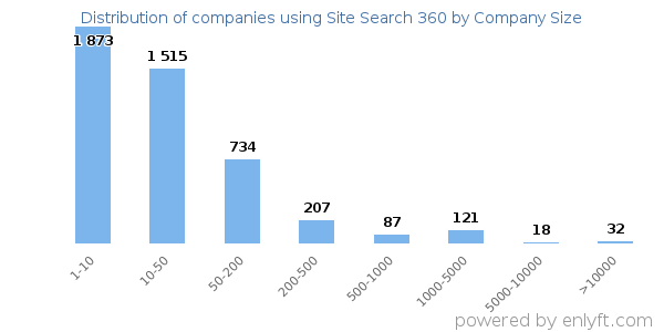 Companies using Site Search 360, by size (number of employees)
