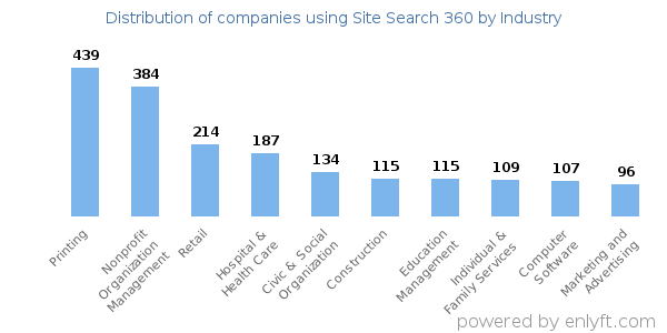 Companies using Site Search 360 - Distribution by industry