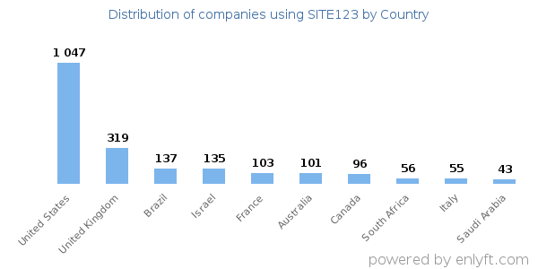 SITE123 customers by country