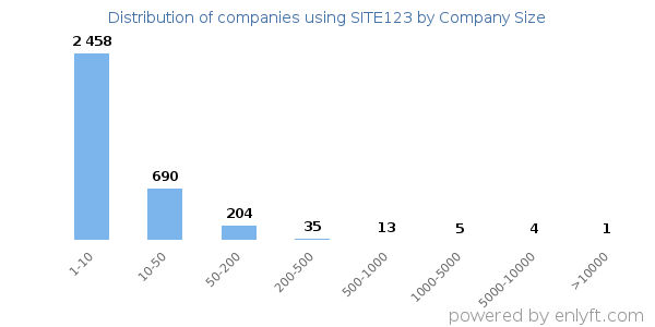 Companies using SITE123, by size (number of employees)