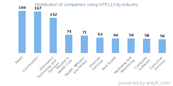 Companies using SITE123 - Distribution by industry