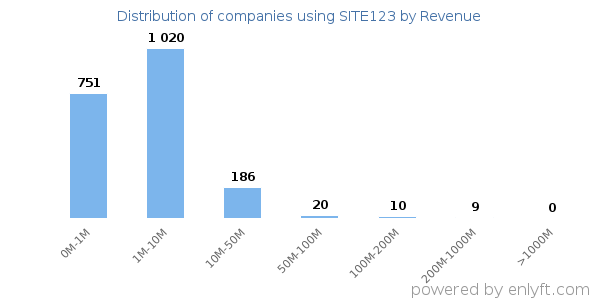 SITE123 clients - distribution by company revenue