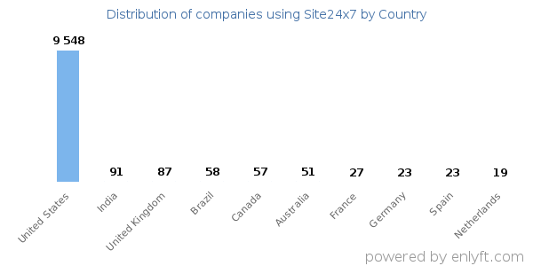Site24x7 customers by country