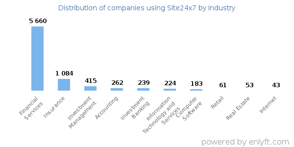 Companies using Site24x7 - Distribution by industry