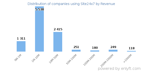 Site24x7 clients - distribution by company revenue
