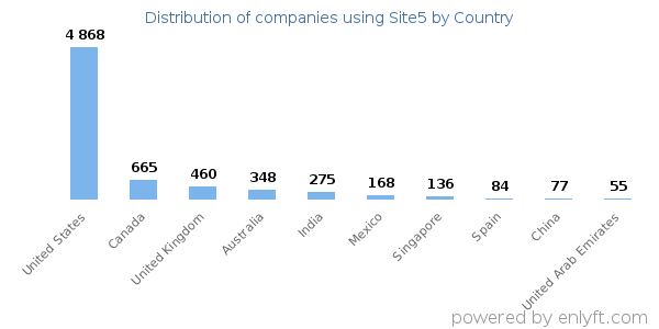 Site5 customers by country