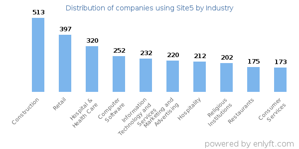 Companies using Site5 - Distribution by industry